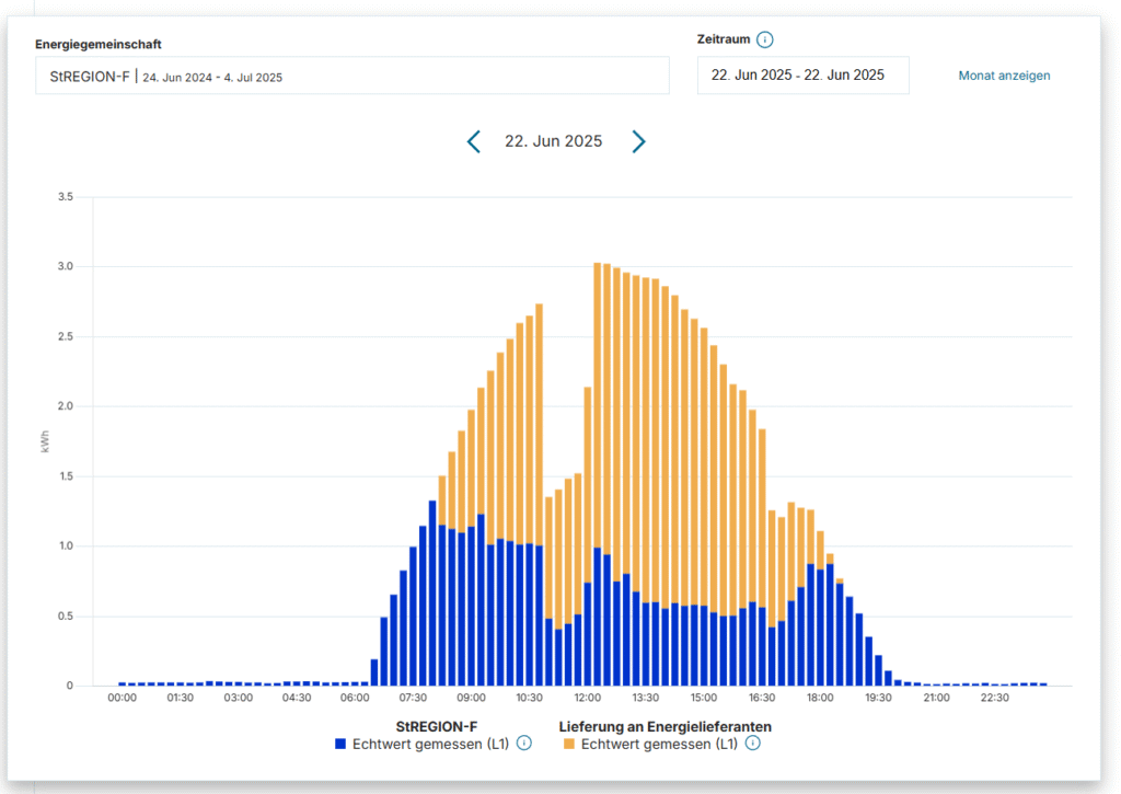Viertelstunden Übersicht